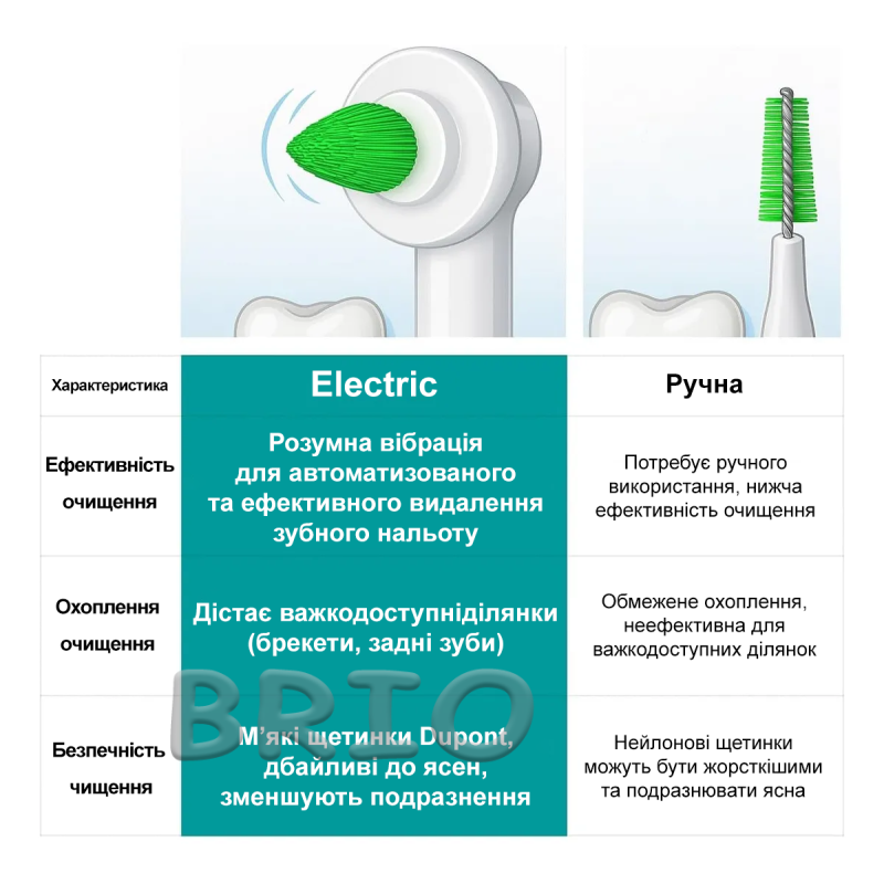 Монопучкова міжзубна насадка, сумісна з Oral-B, м'які щетинки, 2 шт